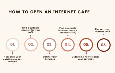 how to set up an internet cafe guide