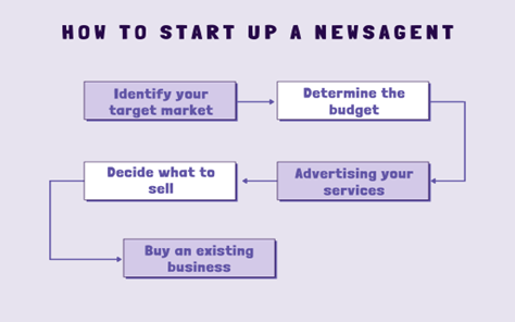 how to start a Newsagent Business