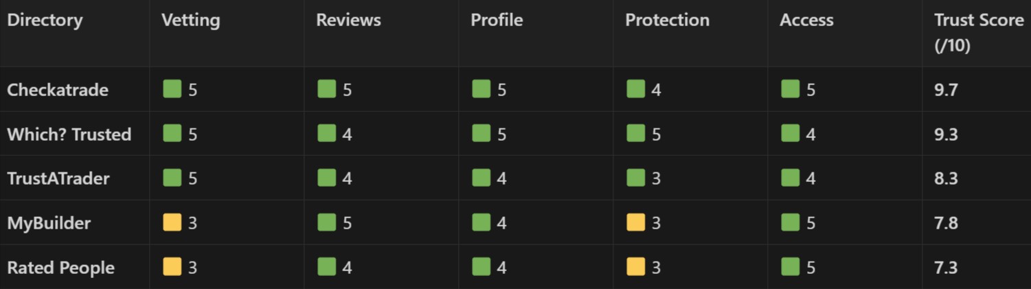 how-we-rated-the-best-uk-trade-directories-on-our-ukbl-trust-score