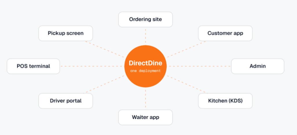 Direct-Dine